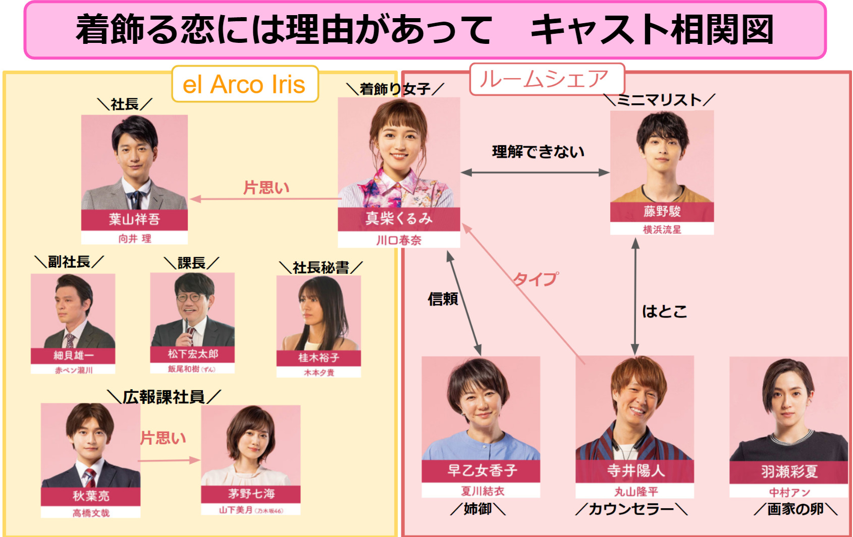 着飾る恋 関係図とキャスト一覧 年齢も脇役全員を画像付きで紹介 着飾る恋 関係図とキャスト一覧 年齢も脇役全員を画像付きで紹介