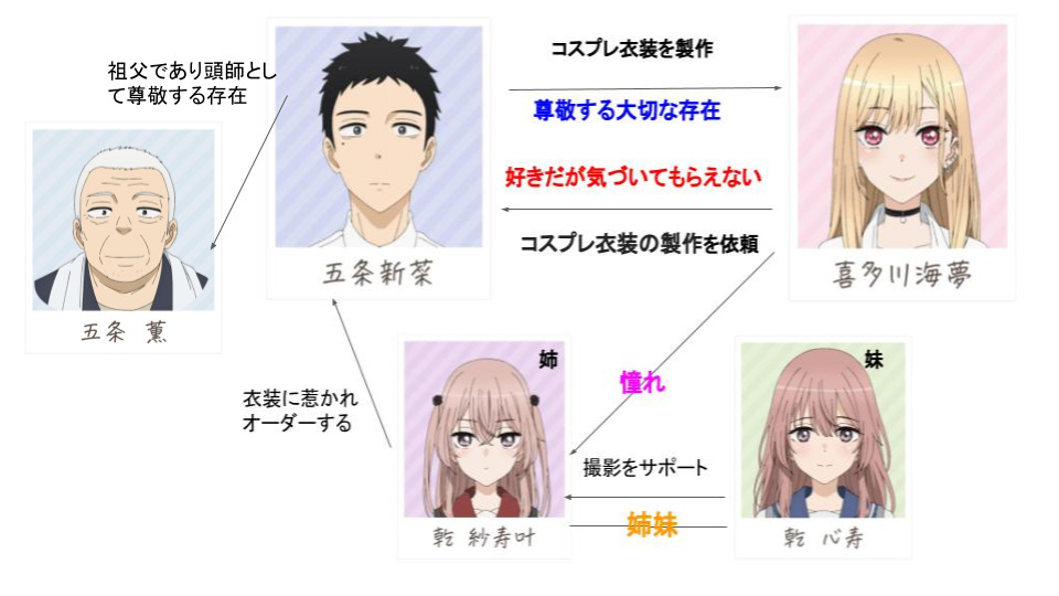 着せ恋キャラ相関図一覧 全員の性格やエピソードと声優を画像付き