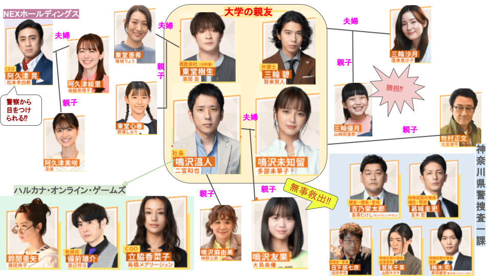 マイファミリー相関図とキャスト一覧！子役も年齢設定や画像付きで全員紹介！