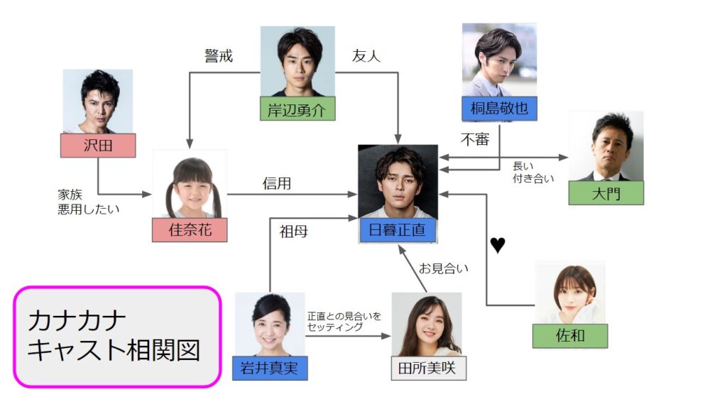 カナカナのキャスト相関図一覧！子役も年齢と画像付きで全員紹介！