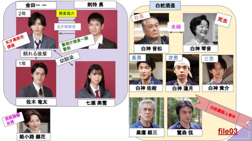 金田一少年の事件簿キャスト相関図一覧！歴代ドラマや原作との違いも画像で比較！