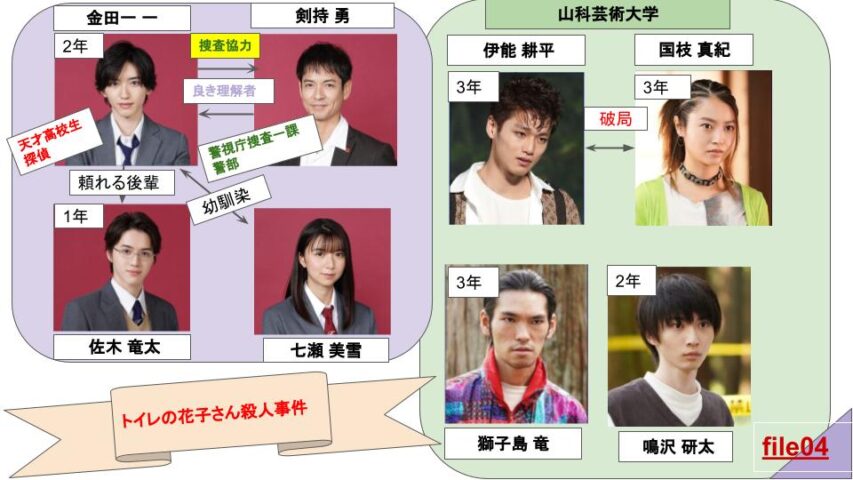 金田一少年の事件簿キャスト相関図一覧！歴代ドラマや原作との違いも画像で比較！