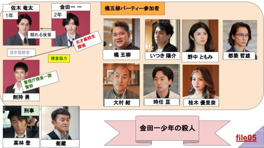 金田一少年の事件簿キャスト相関図一覧！歴代ドラマや原作との違いも画像で比較！