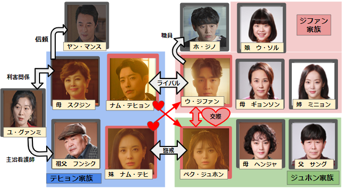 秘密の家の相関図とキャスト一覧！年齢と顔画像付きで全員紹介！