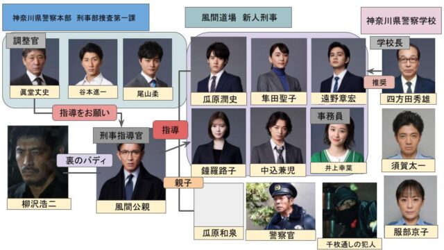 教場0キャスト相関図一覧！坂口憲二の役柄も年齢と画像付きで紹介！