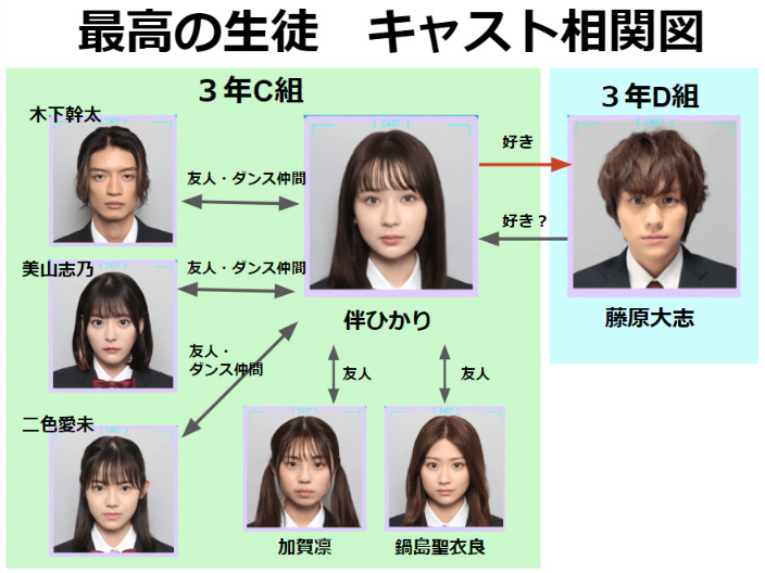 最高の生徒キャスト相関図