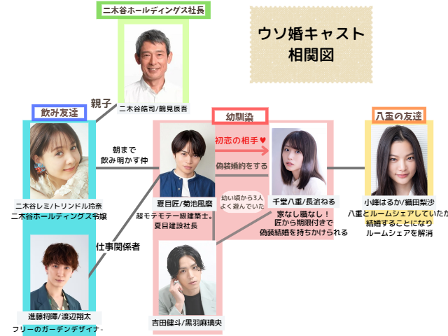 ウソ婚キャスト相関図一覧！ひどい合わない理由を画像比較して検証