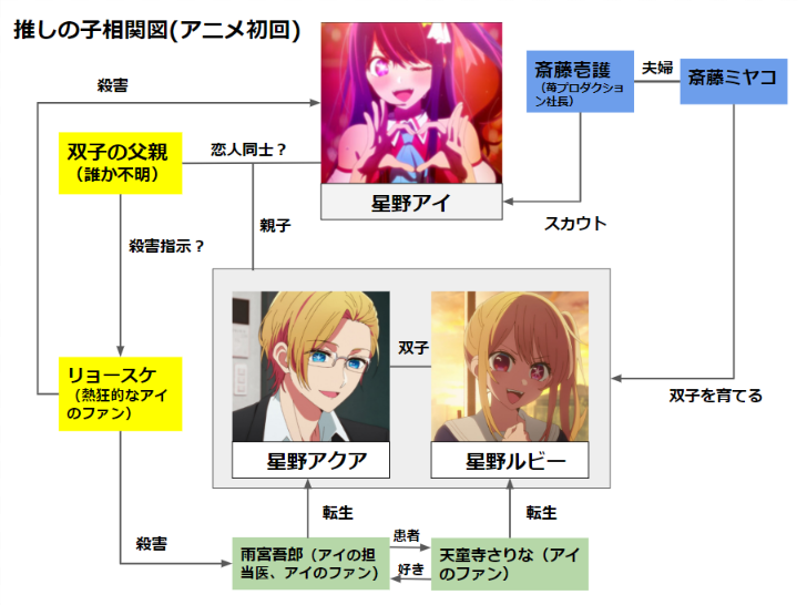推しの子相関図アニメ初回