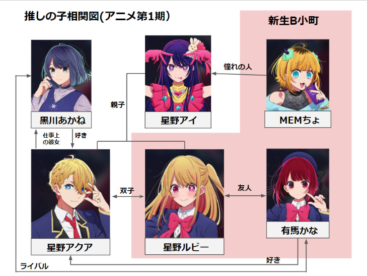 推しの子相関図アニメ第1期
