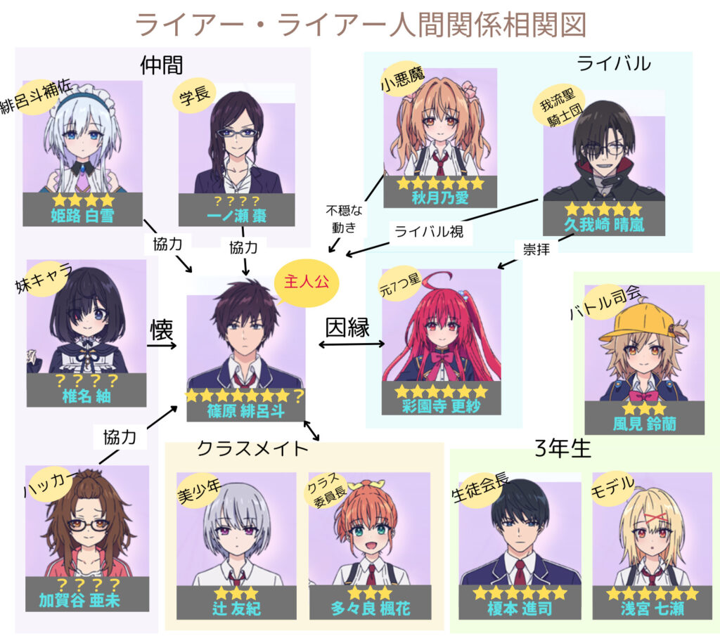 ライアラのキャラ相関図と一覧！ランクや身長体重と年齢も全員紹介！