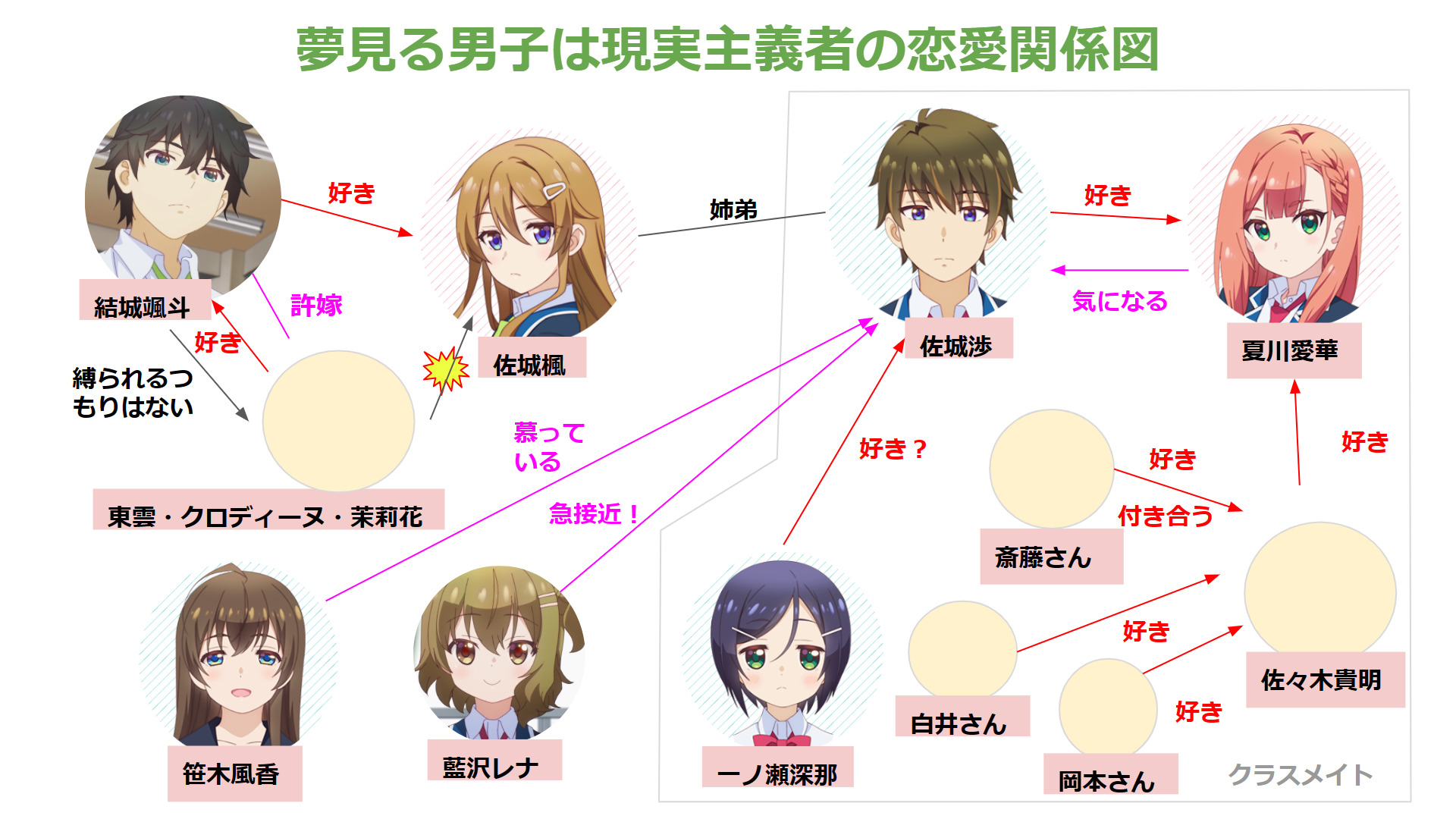 夢見る男子は現実主義者 相関図