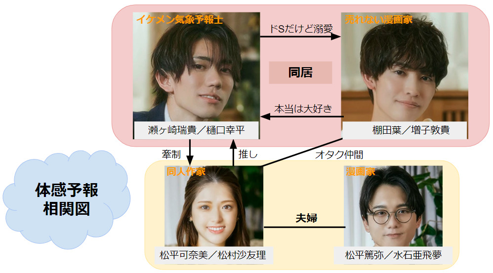 体感予報キャスト相関図一覧！年齢と画像付きで全員紹介