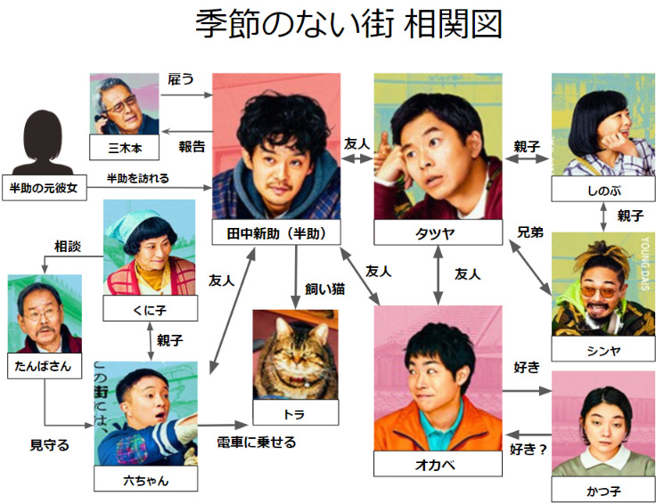 季節のない街相関図