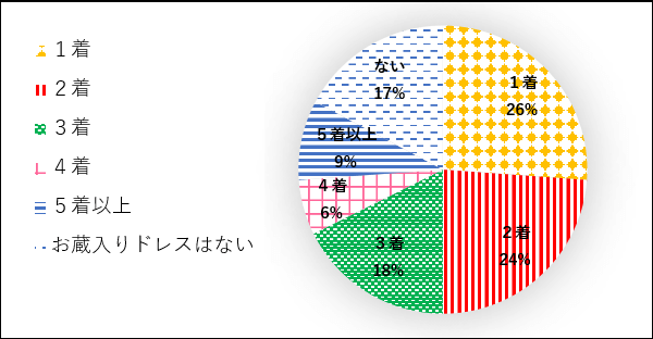 結婚式のお呼ばれドレスの使いまわしは何回まで？買い替えのタイミングは？