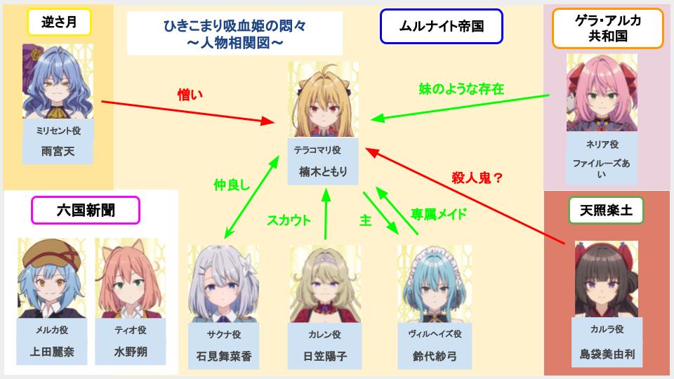 ひきこまり吸血姫キャラ相関図と声優一覧！誕生日・年齢やあだ名も画像付きで紹介！